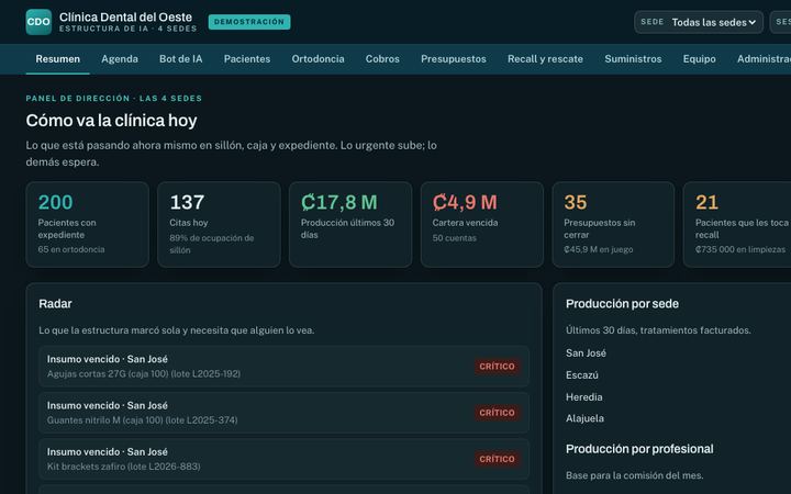 Panel de la demostración de Clínica Dental del Oeste